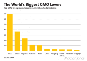 The-Worlds-Biggest-GMO-Lovers-Mother-Jones