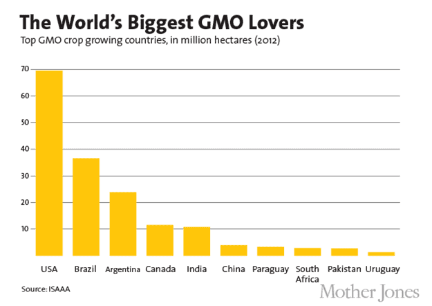 the world biggest gmo lovers mother jones